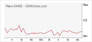 Populariteit van de telefoon: diagram Maxx AX402