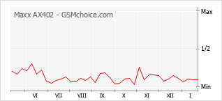 Диаграмма изменений популярности телефона Maxx AX402