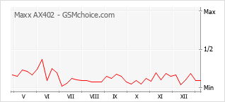 手機聲望改變圖表 Maxx AX402