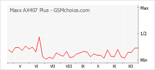 Popularity chart of Maxx AX407 Plus
