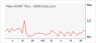 Gráfico de los cambios de popularidad Maxx AX407 Plus