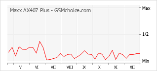 Traçar mudanças de populariedade do telemóvel Maxx AX407 Plus