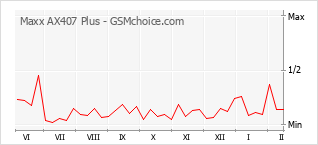 Диаграмма изменений популярности телефона Maxx AX407 Plus