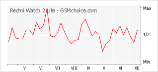 Diagramm der Poplularitätveränderungen von Redmi Watch 2 Lite