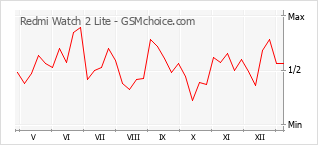 Gráfico de los cambios de popularidad Redmi Watch 2 Lite