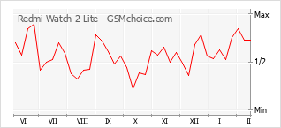 Le graphique de popularité de Redmi Watch 2 Lite