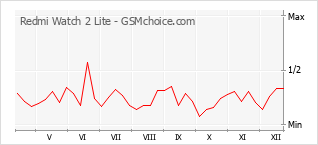 Grafico di modifiche della popolarità del telefono cellulare Redmi Watch 2 Lite