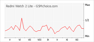 手機聲望改變圖表 Redmi Watch 2 Lite