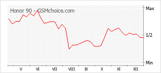 Diagramm der Poplularitätveränderungen von Honor 90