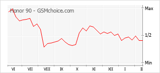 Popularity chart of Honor 90