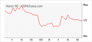 Le graphique de popularité de Honor 90