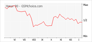Populariteit van de telefoon: diagram Honor 90
