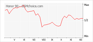 Traçar mudanças de populariedade do telemóvel Honor 90