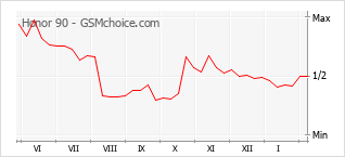 Диаграмма изменений популярности телефона Honor 90