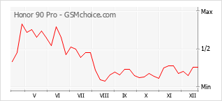 Diagramm der Poplularitätveränderungen von Honor 90 Pro
