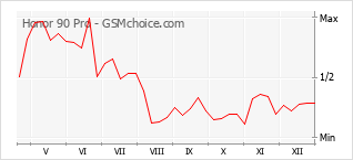 Gráfico de los cambios de popularidad Honor 90 Pro