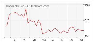 Le graphique de popularité de Honor 90 Pro