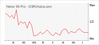 Populariteit van de telefoon: diagram Honor 90 Pro