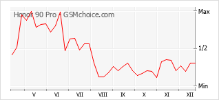 Traçar mudanças de populariedade do telemóvel Honor 90 Pro