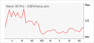 Диаграмма изменений популярности телефона Honor 90 Pro