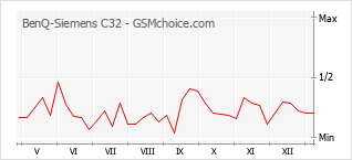 Popularity chart of BenQ-Siemens C32