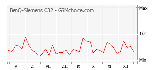 Gráfico de los cambios de popularidad BenQ-Siemens C32