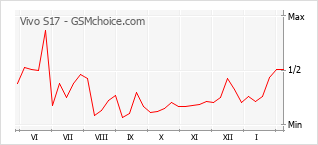 Diagramm der Poplularitätveränderungen von Vivo S17
