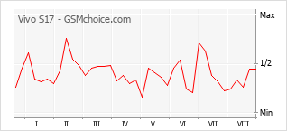 Gráfico de los cambios de popularidad Vivo S17