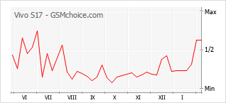 Grafico di modifiche della popolarità del telefono cellulare Vivo S17