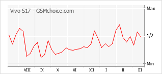 Populariteit van de telefoon: diagram Vivo S17