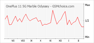 Grafico di modifiche della popolarità del telefono cellulare OnePlus 11 5G Marble Odyssey