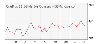 Populariteit van de telefoon: diagram OnePlus 11 5G Marble Odyssey
