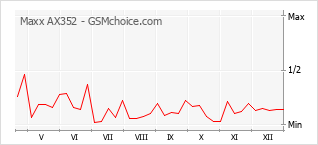 Diagramm der Poplularitätveränderungen von Maxx AX352