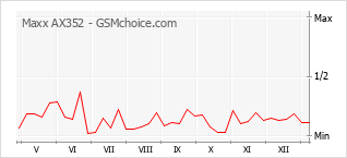 Popularity chart of Maxx AX352