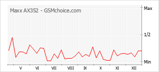Gráfico de los cambios de popularidad Maxx AX352