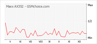 Le graphique de popularité de Maxx AX352