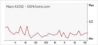 Grafico di modifiche della popolarità del telefono cellulare Maxx AX352