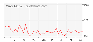 Диаграмма изменений популярности телефона Maxx AX352