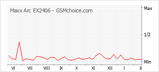 Grafico di modifiche della popolarità del telefono cellulare Maxx Arc EX2406