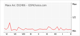 Populariteit van de telefoon: diagram Maxx Arc EX2406