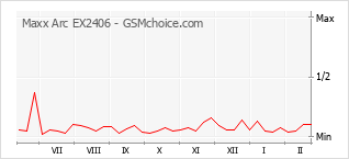 Traçar mudanças de populariedade do telemóvel Maxx Arc EX2406