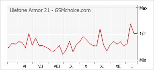 Diagramm der Poplularitätveränderungen von Ulefone Armor 21