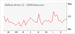 Popularity chart of Ulefone Armor 21