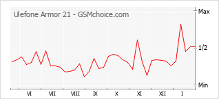 Gráfico de los cambios de popularidad Ulefone Armor 21
