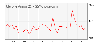 Le graphique de popularité de Ulefone Armor 21