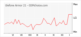 Grafico di modifiche della popolarità del telefono cellulare Ulefone Armor 21