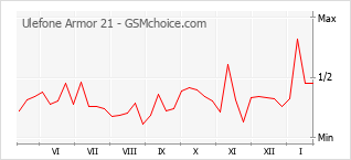 Populariteit van de telefoon: diagram Ulefone Armor 21