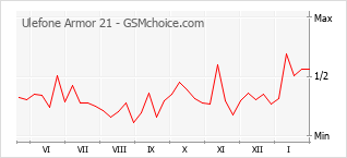 Traçar mudanças de populariedade do telemóvel Ulefone Armor 21