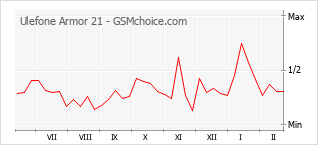 Диаграмма изменений популярности телефона Ulefone Armor 21