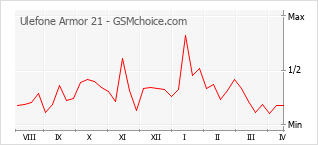 手机声望改变图表 Ulefone Armor 21